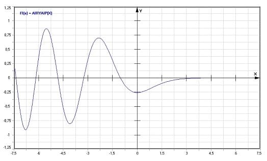 MathProf - Airy - Aip - Funktion - Graph - Plotten - Rechner - Berechnen - Plotter - Darstellen - Grafik - Zeichnen