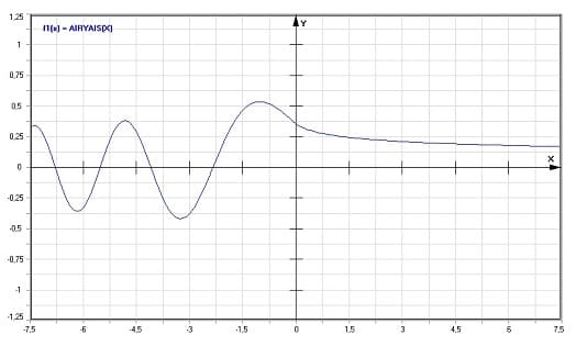 MathProf - Airy - Ais - Funktion - Graph - Plotten - Rechner - Berechnen - Plotter - Darstellen - Grafik - Zeichnen