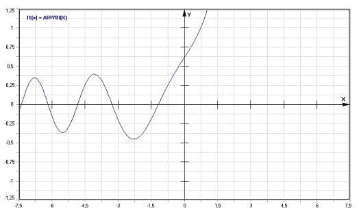 MathProf - Airy - Bi - Funktion - Graph - Plotten - Rechner - Berechnen - Plotter - Darstellen - Grafik - Zeichnen