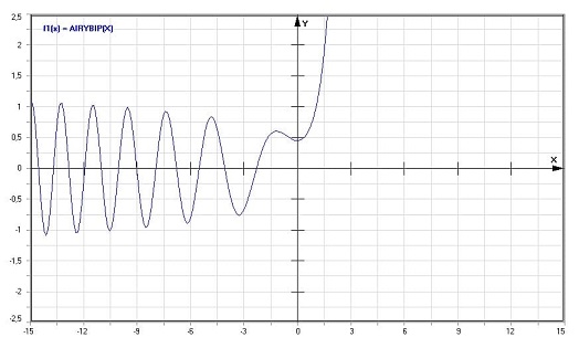 MathProf - Airy - Bip - Funktion - Graph - Plotten - Rechner - Berechnen - Plotter - Darstellen - Grafik - Zeichnen