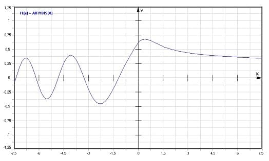 MathProf - Airy - Bis - Funktion - Graph - Plotten - Rechner - Berechnen - Plotter - Darstellen - Grafik - Zeichnen