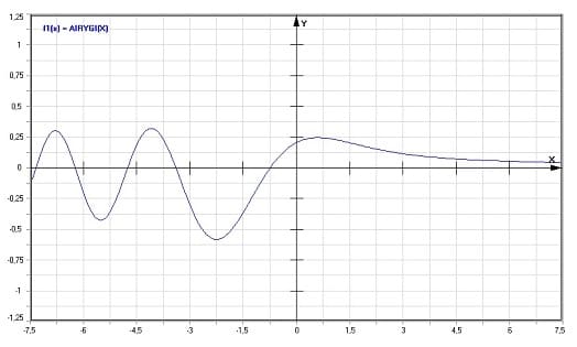 MathProf - Airy - Gi - Funktion - Graph - Plotten - Rechner - Berechnen - Plotter - Darstellen - Grafik - Zeichnen
