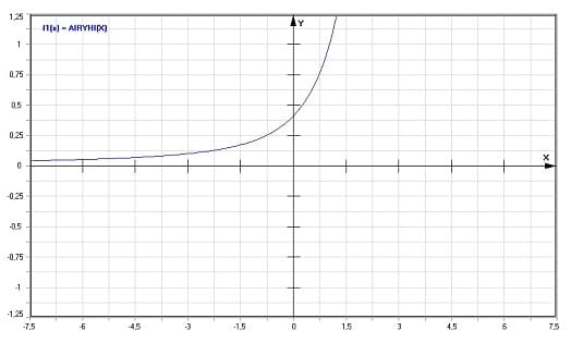 MathProf - Airy - Hi - Funktion - Graph - Plotten - Rechner - Berechnen - Plotter - Darstellen - Grafik - Zeichnen
