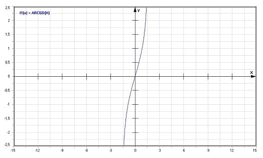 MathProf - Inverse Gudermann-Funktion - Graph - Plotten - Rechner - Berechnen - Plotter - Darstellen - Grafik - Zeichnen