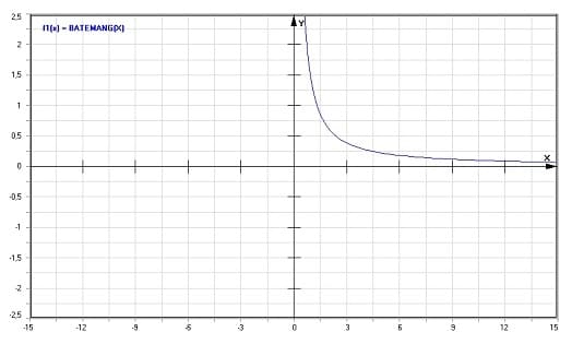 MathProf - Bateman-Funktion - Graph - Plotten - Rechner - Berechnen - Plotter - Darstellen - Grafik - Zeichnen