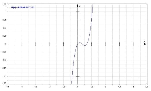MathProf - Bernoulli-Polynom  - Graph - Plotten - Rechner - Berechnen - Plotter - Darstellen - Grafik - Zeichnen