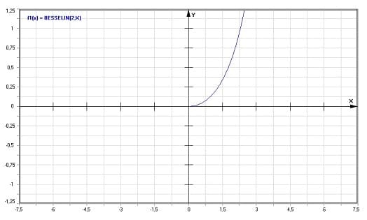 MathProf - Modifizierte Bessel-Funktion 1. Gattung - Graph - Plotten - Rechner - Berechnen - Plotter - Darstellen - Grafik - Zeichnen