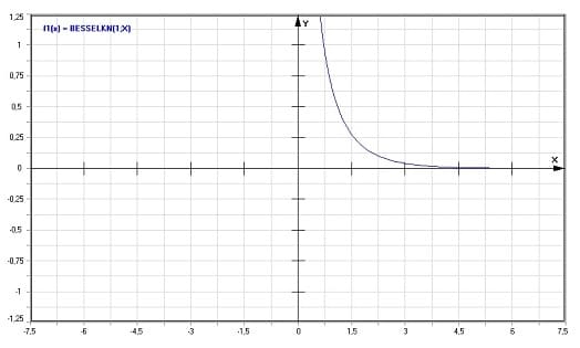 MathProf - Modifizierte Bessel-Funktion 2. Gattung - Funktion - Graph - Plotten - Rechner - Berechnen - Plotter - Darstellen - Grafik - Zeichnen