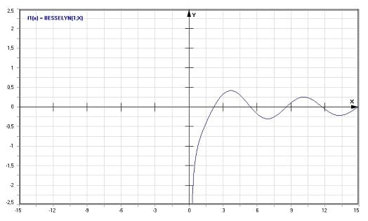 MathProf - Bessel-Funktion 2. Gattung - Funktion - Graph - Plotten - Rechner - Berechnen - Plotter - Darstellen - Grafik - Zeichnen