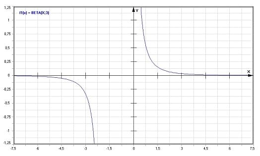 MathProf - Beta-Funktion - Graph - Plotten - Rechner - Berechnen - Plotter - Darstellen - Grafik - Zeichnen
