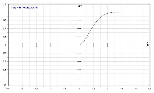 MathProf - Beta-Verteilung - Graph - Plotten - Rechner - Berechnen - Plotter - Darstellen - Grafik - Zeichnen