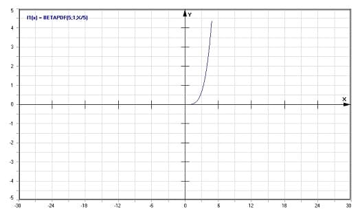 MathProf - Beta-Verteilung - Dichte - Graph - Plotten - Rechner - Berechnen - Plotter - Darstellen - Grafik - Zeichnen