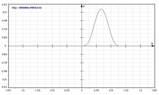 MathProf - Binomialverteilung - Dichte - Graph - Plotten - Rechner - Berechnen - Plotter - Darstellen - Grafik - Zeichnen