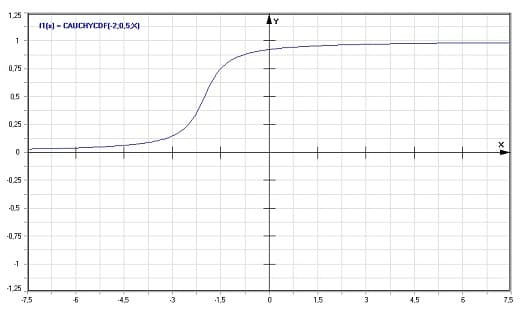 MathProf - Cauchy-Verteilung - Graph - Plotten - Rechner - Berechnen - Plotter - Darstellen - Grafik - Zeichnen