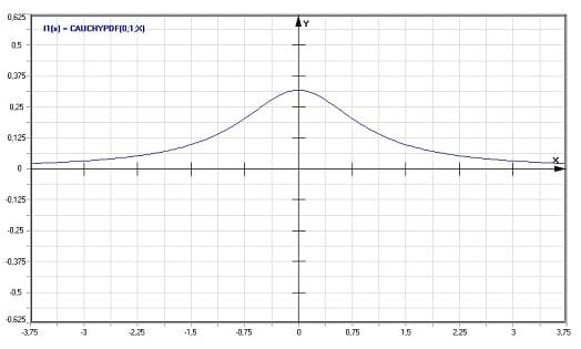 MathProf - Cauchy-Verteilung - Dichte - Graph - Plotten - Rechner - Berechnen - Plotter - Darstellen - Grafik - Zeichnen