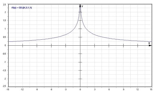 MathProf - Allgemeines Bulirsch'sches komplettes elliptisches Integral 1. Gattung - Graph - Plotten - Rechner - Berechnen - Plotter - Darstellen - Grafik - Zeichnen
