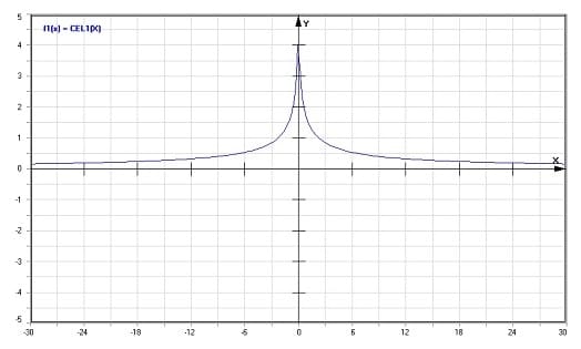 MathProf - Bulirsch'sches komplettes elliptisches Integral 1. Gattung - Graph - Plotten - Rechner - Berechnen - Plotter - Darstellen - Grafik - Zeichnen