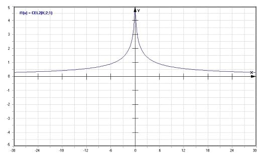 MathProf - Bulirsch'sches komplettes elliptisches Integral 2. Gattung - Graph - Plotten - Rechner - Berechnen - Plotter - Darstellen - Grafik - Zeichnen