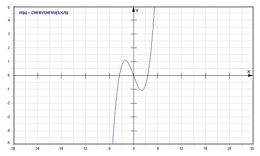 MathProf - Chebyshev-Polynome 2. Art - Graph - Plotten - Rechner - Berechnen - Plotter - Darstellen - Grafik - Zeichnen