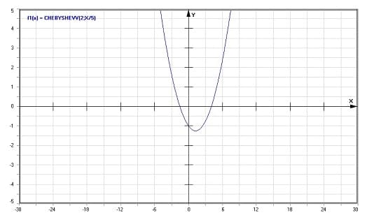 MathProf - Chebyshev-Polynome 3. Art - Graph - Plotten - Rechner - Berechnen - Plotter - Darstellen - Grafik - Zeichnen