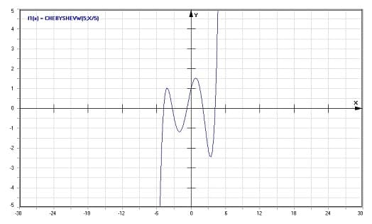 MathProf - Chebyshev-Polynome 4. Art - Graph - Plotten - Rechner - Berechnen - Plotter - Darstellen - Grafik - Zeichnen