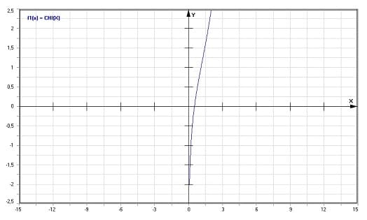 MathProf - Cosinus-Hyperbolicus-Integral Chi - Graph - Plotten - Rechner - Berechnen - Plotter - Darstellen - Grafik - Zeichnen