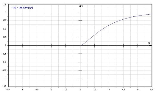 MathProf - Chi²-Verteilung - Graph - Plotten - Rechner - Berechnen - Plotter - Darstellen - Grafik - Zeichnen