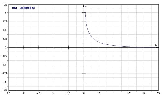 MathProf - Chi²-Verteilung - Dichte - Graph - Plotten - Rechner - Berechnen - Plotter - Darstellen - Grafik - Zeichnen