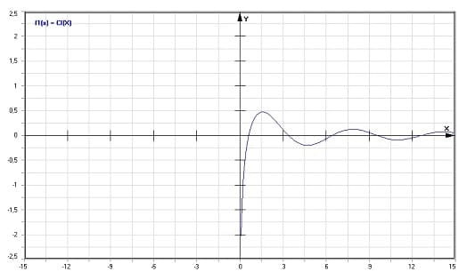MathProf - Cosinus-Integral Ci - Graph - Plotten - Rechner - Berechnen - Plotter - Darstellen - Grafik - Zeichnen