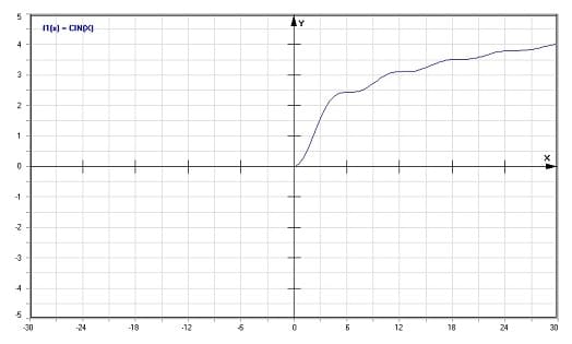 MathProf - Vollständiges Cosinus-Integral Cin - Graph - Plotten - Rechner - Berechnen - Plotter - Darstellen - Grafik - Zeichnen