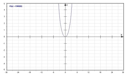 MathProf - Vollständiges Cosinus-Hyperbolicus-Integral Cinh - Graph - Plotten - Rechner - Berechnen - Plotter - Darstellen - Grafik - Zeichnen