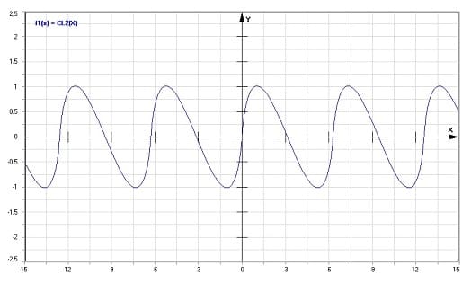 MathProf - Clausen-Funktion - Graph - Plotten - Rechner - Berechnen - Plotter - Darstellen - Grafik - Zeichnen