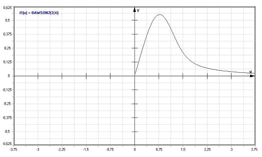 MathProf - Verallgemeinertes Dawson-Integral - Graph - Plotten - Rechner - Berechnen - Plotter - Darstellen - Grafik - Zeichnen
