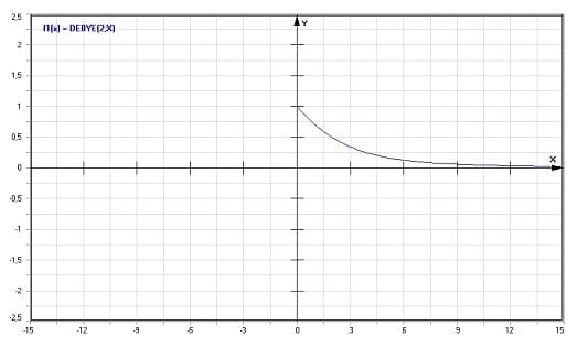 MathProf - Debye-Funktion - Graph - Plotten - Rechner - Berechnen - Plotter - Darstellen - Grafik - Zeichnen