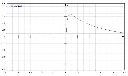 MathProf - Dedekindsche Eta-Funktion - Graph - Plotten - Rechner - Berechnen - Plotter - Darstellen - Grafik - Zeichnen