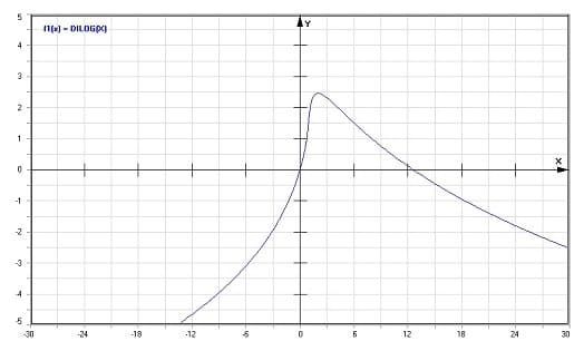 MathProf - Dilogarithmische Funktion - Graph - Plotten - Rechner - Berechnen - Plotter - Darstellen - Grafik - Zeichnen