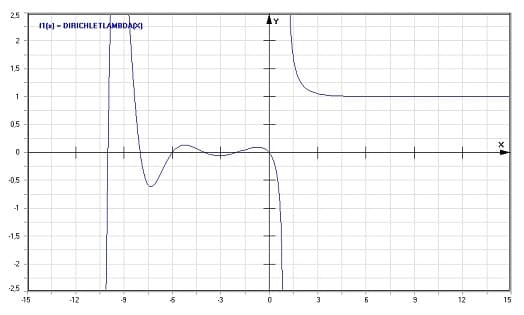 MathProf -  DirichletLambda - Funktion - Graph - Plotten - Rechner - Berechnen - Plotter - Darstellen - Grafik - Zeichnen