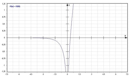 MathProf - Exponential-Integral Ei - Graph - Plotten - Rechner - Berechnen - Plotter - Darstellen - Grafik - Zeichnen