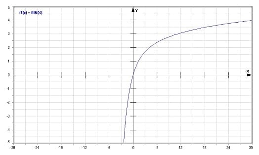 MathProf - Vollständiges Exponential-Integral Ein - Graph - Plotten - Rechner - Berechnen - Plotter - Darstellen - Grafik - Zeichnen