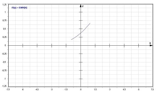 MathProf - Inverse des Exponential-Integrals Ei - Graph - Plotten - Rechner - Berechnen - Plotter - Darstellen - Grafik - Zeichnen