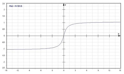 MathProf - Bulirsch'sches unvollständiges elliptisches Integral 1. Gattung - Graph - Plotten - Rechner - Berechnen - Plotter - Darstellen - Grafik - Zeichnen