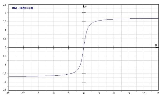 MathProf - Bulirsch'sches unvollständiges elliptisches Integral 2. Gattung - Graph - Plotten - Rechner - Berechnen - Plotter - Darstellen - Grafik - Zeichnen