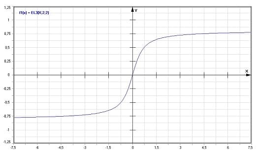 MathProf - Bulirsch'sches unvollständiges elliptisches Integral 3. Gattung - Graph - Plotten - Rechner - Berechnen - Plotter - Darstellen - Grafik - Zeichnen