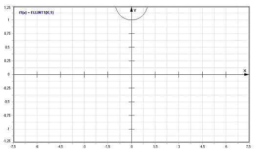 MathProf - Legendre'sches elliptisches Integral F - Graph - Plotten - Rechner - Berechnen - Plotter - Darstellen - Grafik - Zeichnen