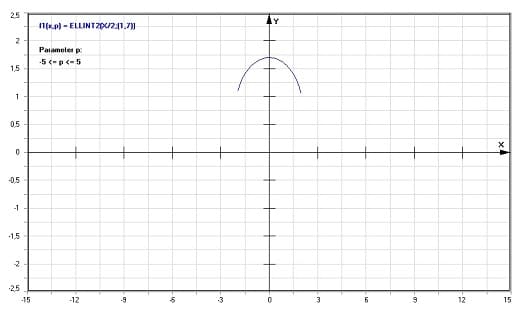 MathProf - Legendre'sches elliptisches Integral E - Graph - Plotten - Rechner - Berechnen - Plotter - Darstellen - Grafik - Zeichnen