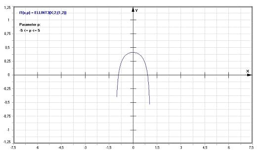 MathProf - Legendre'sches elliptisches Integral PI - Graph - Plotten - Rechner - Berechnen - Plotter - Darstellen - Grafik - Zeichnen