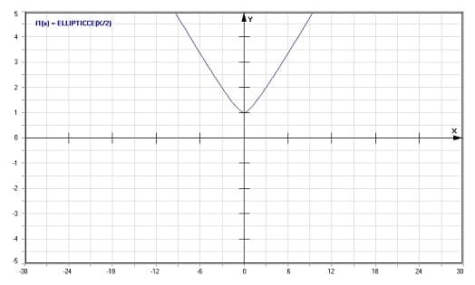 MathProf - Komplementäres komplettes elliptisches Integral 2. Art - Graph - Plotten - Rechner - Berechnen - Plotter - Darstellen - Grafik - Zeichnen