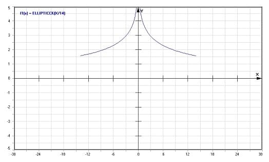 MathProf - Komplementäres komplettes elliptisches Integral 1. Art - Graph - Plotten - Rechner - Berechnen - Plotter - Darstellen - Grafik - Zeichnen