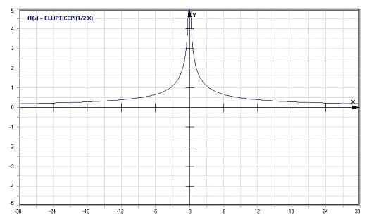MathProf - Komplementäres vollständiges elliptisches Integral 3. Gattung - Graph - Plotten - Rechner - Berechnen - Plotter - Darstellen - Grafik - Zeichnen