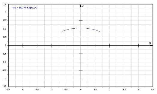 MathProf - Unvollständiges elliptisches Integral 2. Gattung - Graph - Plotten - Rechner - Berechnen - Plotter - Darstellen - Grafik - Zeichnen